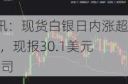 快讯：现货白银日内涨超2%，现报30.1美元/盎司