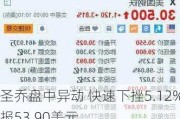 圣乔盘中异动 快速下挫5.12%报53.90美元