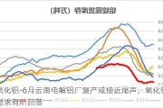 氧化铝-6月云南电解铝厂复产或接近尾声，氧化铝需求有所回落