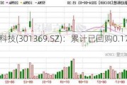 联动科技(301369.SZ)：累计已回购0.17%股份