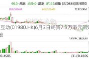 天鸽互动(01980.HK)6月3日耗资7.3万港元回购14.6万股