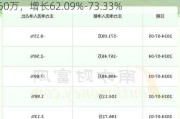 清溢光电：2024上半年净利润预计8650万-9250万，增长62.09%-73.33%