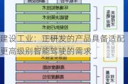 建设工业：正研发的产品具备适配更高级别智能驾驶的需求