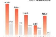 台积电涨超2%再创历史新高，5月销售额同比增30%