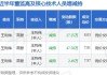 川发龙蟒高管王利伟减持27.25万股，减持金额218.82万元