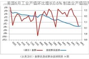 美国6月工业产值环比增长0.6% 制造业产值回升