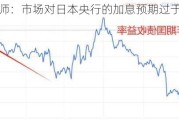 分析师：市场对日本央行的加息预期过于超前