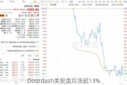 Doordash美股盘后涨超13%