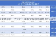 未来几年内，六大行一年期定存利率将降至1%以下？