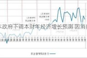 日本政府下调本财年经济增长预测 因消费疲软