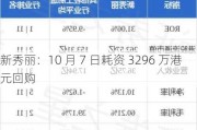 新秀丽：10 月 7 日耗资 3296 万港元回购