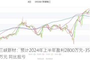 三峡新材：预计2024年上半年盈利2800万元-3500万元 同比扭亏