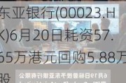 东亚银行(00023.HK)6月20日耗资57.65万港元回购5.88万股