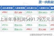 昊志机电：上半年净利润5491.79万元 同比扭亏为盈