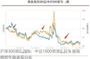 沪深300涨0.28%：中证1000领涨0.31% 股指期货午盘表现分化