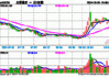 康姆泰克通讯盘中异动 下午盘大幅上涨5.28%报3.19美元