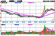 康姆泰克通讯盘中异动 下午盘大幅上涨5.28%报3.19美元