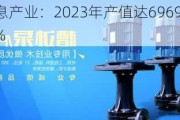 昆山电子信息产业：2023年产值达6969.04亿元，同比增长15.6%