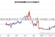 研控科技盘中异动 下午盘股价大涨5.54%报3.24美元