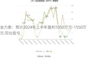 金力泰：预计2024年上半年盈利1050万元-1550万元 同比扭亏