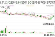 太平洋航运(02343.HK)5月30日耗资703.37万港元回购250万股