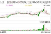 华茂股份：拟回购 4800 万元至 9600 万元股份