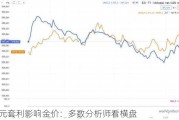 日元套利影响金价：多数分析师看横盘