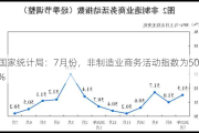 国家统计局：7月份，非制造业商务活动指数为50.2%