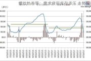 螺纹热卷等：需求疲弱库存承压 走势偏弱