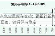 LME有色金属库存变动：铜铝锌铅库存波动显著，镍锡保持稳定