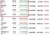 中播数据盘中异动 早盘急速下挫5.77%报0.098港元