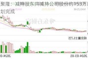 南京聚隆：减持股东共减持公司股份约153万股 减持计划完成