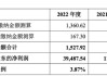 1400名员工没交社保！1000人没公积金！天有为如此“抠门”，却要IPO募资30亿！