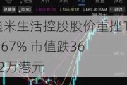 迪米生活控股股价重挫14.67% 市值跌3672万港元