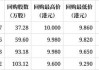 东亚银行(00023.HK)6月13日耗资419.88万港元回购43.16万股