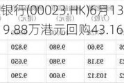 东亚银行(00023.HK)6月13日耗资419.88万港元回购43.16万股