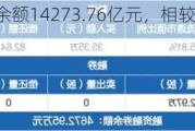 7月12日融资余额14273.76亿元，相较上个交易日减少47.29亿元