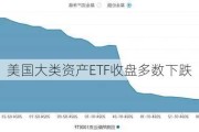 美国大类资产ETF收盘多数下跌