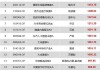 2024公募基金领军人物TOP榜：东方基金刘鸿鹏新进荣誉榜 排名第40