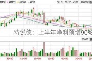 特锐德：上半年净利预增90%-120%