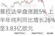 普拉达早盘涨超5% 上半年纯利同比增长26%至3.83亿欧元