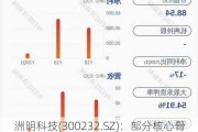 洲明科技(300232.SZ)：部分核心骨干成员增持公司股票计划实施完成