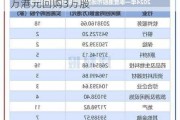 首程控股(00697)5月28日斥资4.22万港元回购3万股