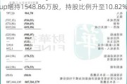 再鼎医药：Wellington Management Group增持1548.86万股，持股比例升至10.82%