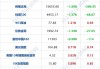 康迪车业盘中异动 下午盘快速下跌6.25%报1.35美元