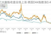 欧洲三大股指收盘全线上涨 德国DAX指数涨0.44%