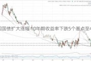 美国国债扩大涨幅 10年期收益率下跌5个基点至4.18%