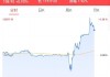 7月19日富时中国A50指数期货现跌0.44%