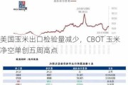 美国玉米出口检验量减少，CBOT 玉米净空单创五周高点