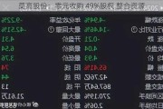 莫高股份：零元收购 49%股权 整合资源